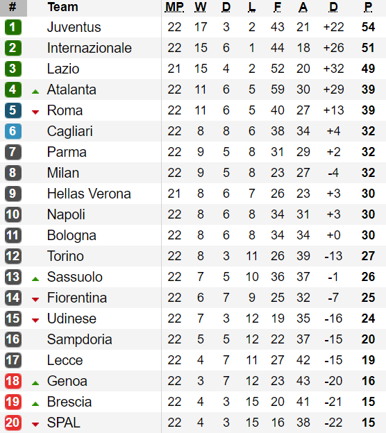 Bảng xếp hạng Serie A (cập nhật ngày 4-2): Napoli đứng thứ 10 ảnh 1