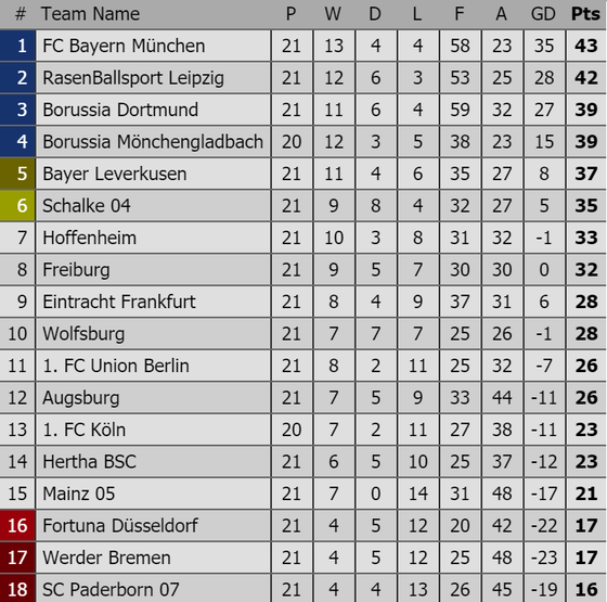 Vòng 22 Bundesliga: Bayern Munich sẽ tiếp tục giữ ngôi đầu ảnh 2