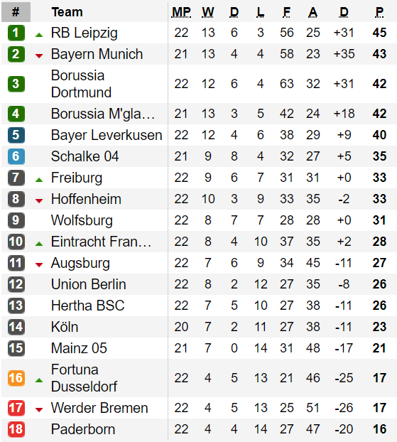 Xếp hạng vòng 22 - Bundesliga: Leipzig tạm vượt qua Bayern Munich ảnh 1