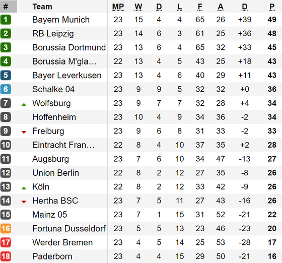 Xếp hạng vòng 23-Bundesliga: Leipzig và Dortmund bám sát Bayern Munich ảnh 1