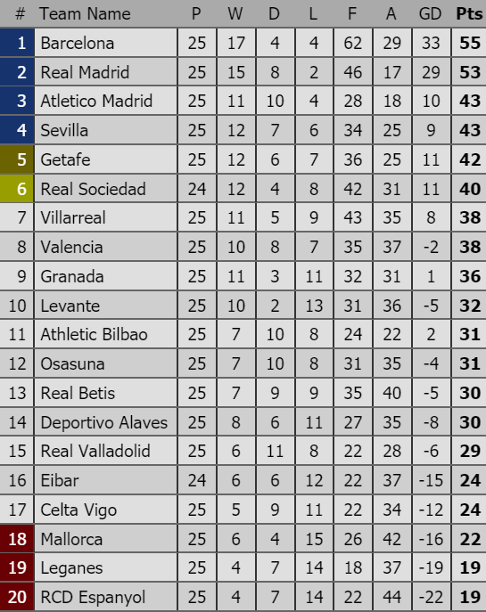 Xếp hạng vòng 25-La Liga: Sevilla và Atletico Madrid qua mặt Getafe ảnh 1