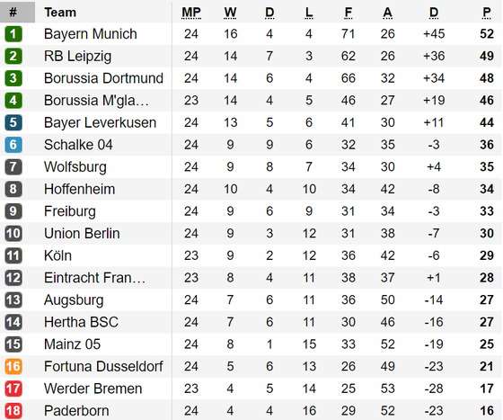 Xếp hạng vòng 24-Bundesliga: Leipzic để cho Bayern Munich nới rộng khoảng cách ảnh 1