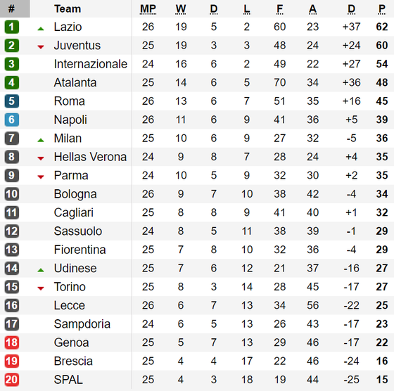 Kết quả, xếp hạng vòng 26 - Serie A: Lazio tạm soán ngôi đầu của Juventus ảnh 1