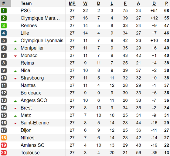 Kết quả, bảng xếp hạng vòng 27-Ligue 1: Paris Saint Germain vững bước ảnh 1