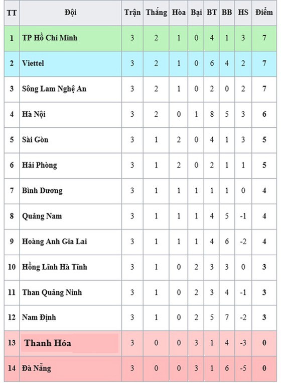 Bảng xếp hạng vòng 3 - LS V.League 1 - 2020: TP Hồ Chí Minh dẫn đầu, Hà Nội xếp thứ 4 ảnh 1