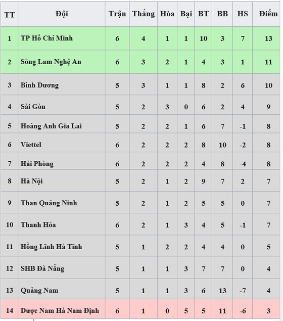 Bảng xếp hạng vòng 6 - LS V.League 2020: CLB TP Hồ Chí Minh tạm dẫn đầu ảnh 1