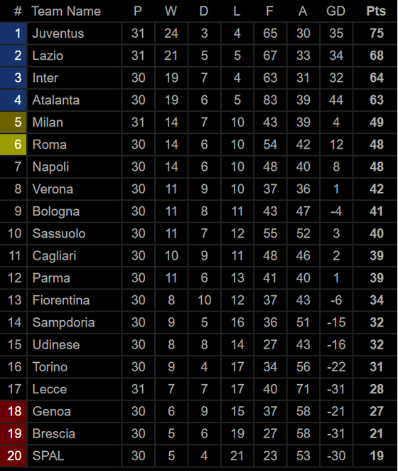 Vòng 31 - Serie A: Juventus và Lazio cùng thua ảnh 2