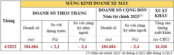 Honda Việt Nam công bố Kết quả kinh doanh tháng 4-2022 ảnh 1
