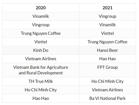 Campaign Asia: Vingroup là thương hiệu nội địa được yêu thích nhất ảnh 4
