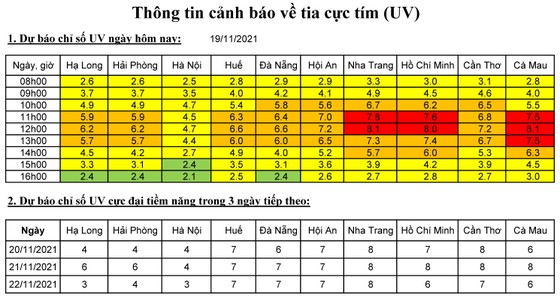 Hôm nay 19-11, TPHCM có chỉ số UV ở mức rất cao ảnh 1