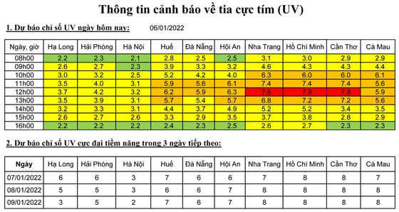 Nha Trang, Cần Thơ, TPHCM có chỉ số UV cực đại ở mức nguy cơ gây hại cao ảnh 1