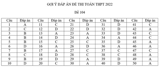 Gợi ý giải đề thi môn Toán kỳ thi tốt nghiệp THPT 2022 ảnh 1