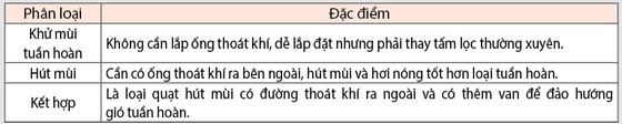 Tổng công ty Điện lực TPHCM: Hướng dẫn sử dụng quạt thông gió, quạt hút mùi ảnh 2