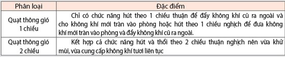 Tổng công ty Điện lực TPHCM: Hướng dẫn sử dụng quạt thông gió, quạt hút mùi ảnh 1