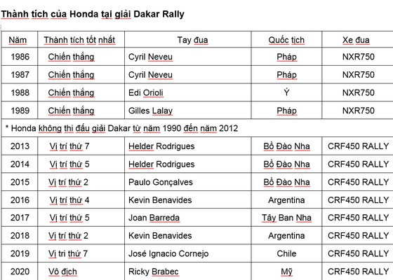 Tay đua Ricky Brabec giành chiến thắng Dakar 2020- chiến thắng của Honda sau 31 năm tại giải đấu này ảnh 2