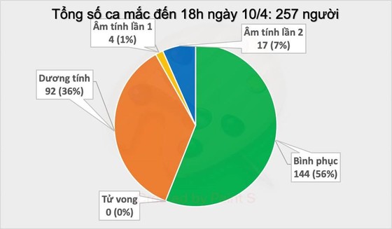 Thêm 2 người mắc Covid-19, số ca mắc tại Việt Nam tăng lên 257 ảnh 1