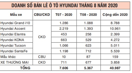 TC Motor công bố kết quả bán hàng Hyundai tháng 8-2020 ảnh 2