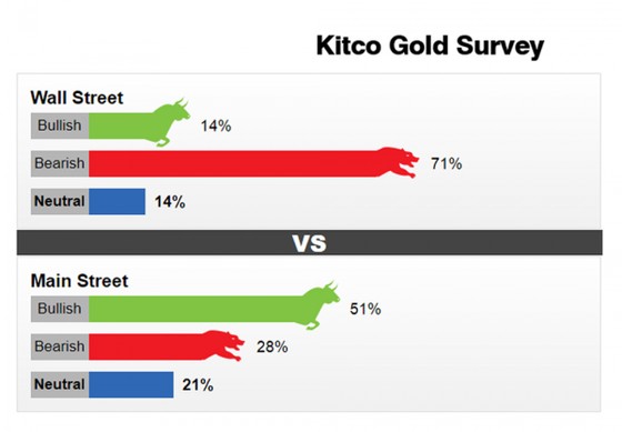 Kết quả khảo sát triển vọng giá vàng tuần này (15 - 21/2/2021) trên Kitco News.