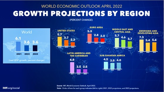 The growth forecast of the global economy in 2022 and 2023 is much less optimistic than in 2021.
