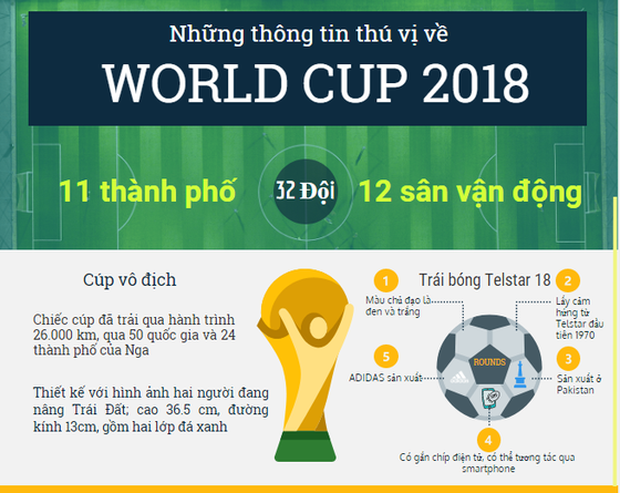 World Cup 2018 - những điiều có thể bạn chưa biết ảnh 1