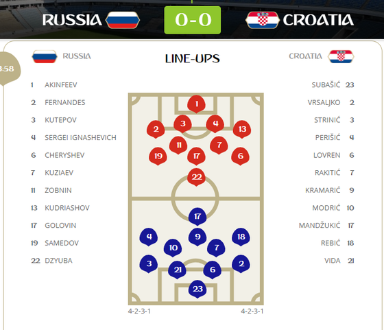 Nga - Croatia: cơ hội chia đều ảnh 1