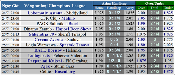 Lịch thi đấu Champions League: vòng loại thư 2 ngày 24-7 ảnh 1