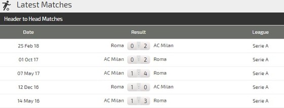 AC Milan - AS Roma: Quyết thắng ở San Siro ảnh 3