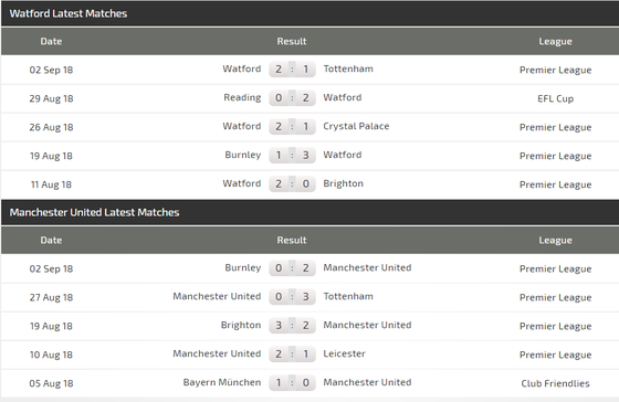 Watford - Manchester United: Canh bạc của Mourinho ảnh 2