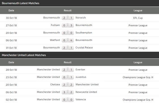 Bournemouth - Manchester United: Vẫn chờ bàn thắng của Martial ảnh 4