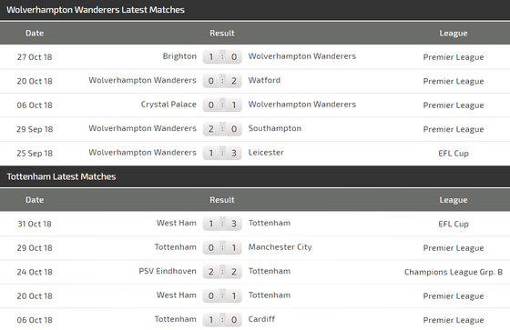 Wolves - Tottenham: Cuộc chiến giữa Sói và Gà trống ảnh 3