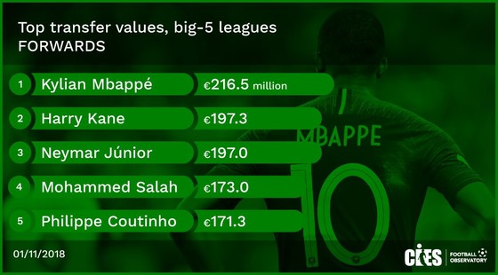 Không phải Neymar, Mbappe mới là cầu thủ đắt giá nhất thế giới! ảnh 1