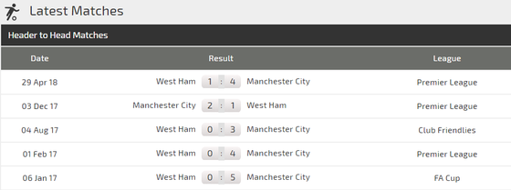 West Ham - Manchester City: Chờ đợi cơn mưa bàn thắng ảnh 3