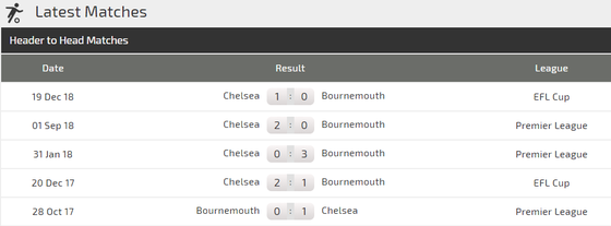 Bournemouth - Chelsea: Chiến thắng khó nhọc của The Blues ảnh 2