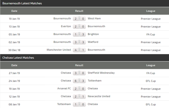 Bournemouth - Chelsea: Chiến thắng khó nhọc của The Blues ảnh 3