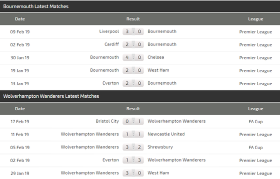 Nhận định Bournemouth – Wolves: Bất phân thắng bại ảnh 4