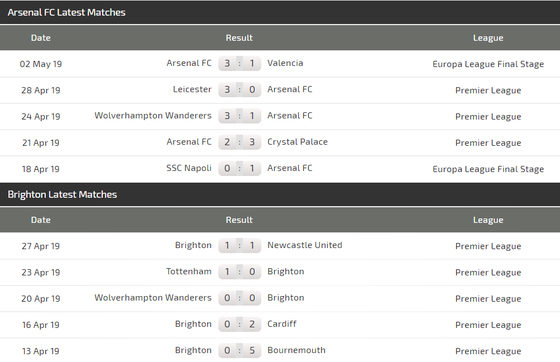 Nhận định Arsenal - Brighton: Lacazette và cơn mưa bàn thắng ở Emirates ảnh 5