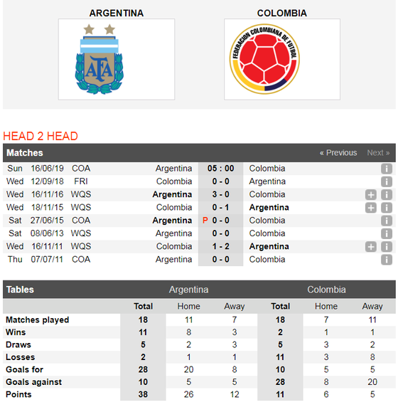 Nhận định Argentina - Colombia: Leo Messi đại chiến James Rodriguez ảnh 3