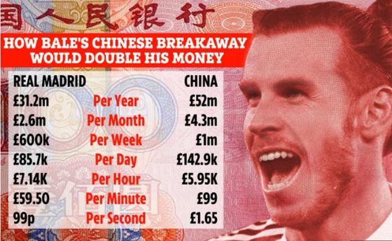 Gareth Bale sang Trung Quốc nhận mức lương kỷ lục: 1 triệu bảng/tuần ảnh 1