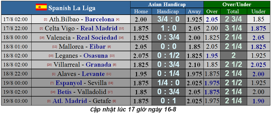 Lịch thi đấu La Liga, Bundesliga, Ligue 1 ngày 17-8, Real Madrid xuất trận (Mới cập nhật) ảnh 1