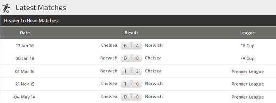 Nhận định Norwich – Chelsea: Khi N'Golo Kante dính chấn thương (Mới cập nhật) ảnh 3