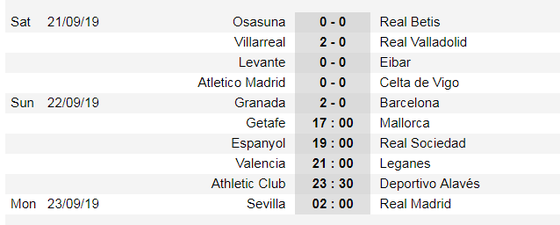 Kết quả và bảng xếp hạng La Liga vòng 5: Barcelona thua sốc ở Granada ảnh 1