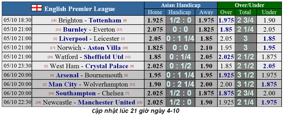 Lịch thi đấu Ngoại hạng Anh, vòng 8: Bầy cáo thách thức Liverpool ảnh 1
