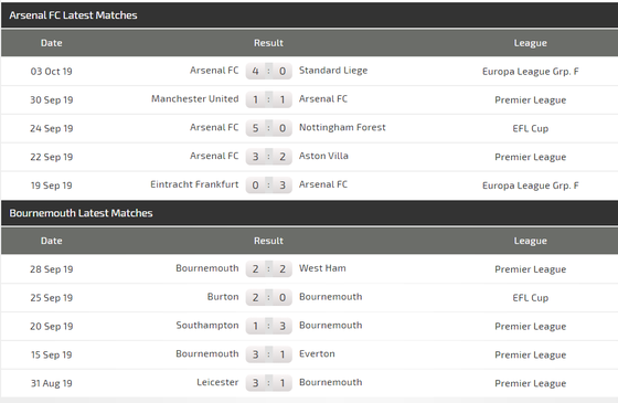 Nhận định Arsenal – Bournemouth: Dạo mát ở Emirates (Mới cập nhật) ảnh 4