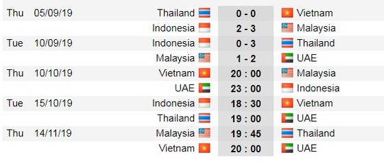 Lịch thi đấu Vòng loại World Cup 2022, Việt Nam 'trên cơ' Malaysia (Mới cập nhật) ảnh 5