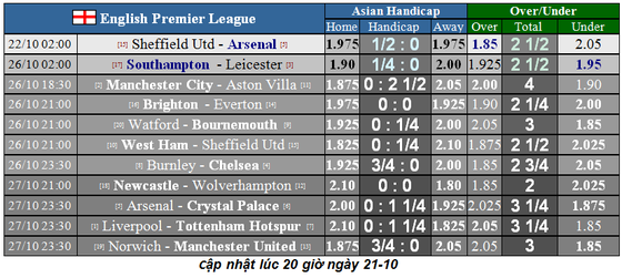 Lịch thi đấu Ngoại hạng Anh ngày 21-10: Arsenal săn tìm chiến thắng ảnh 1