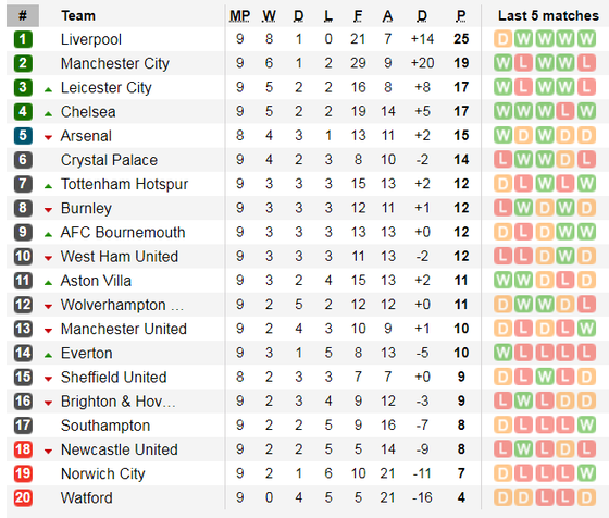 Lịch thi đấu Ngoại hạng Anh ngày 21-10: Arsenal săn tìm chiến thắng ảnh 5