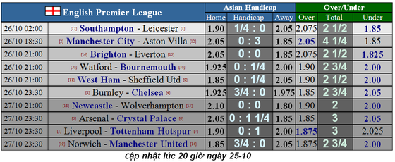 Lịch thi đấu Ngoại hạng Anh ngày 26-10: Liverpool gặp lại Tottenham (Mới cập nhật) ảnh 1