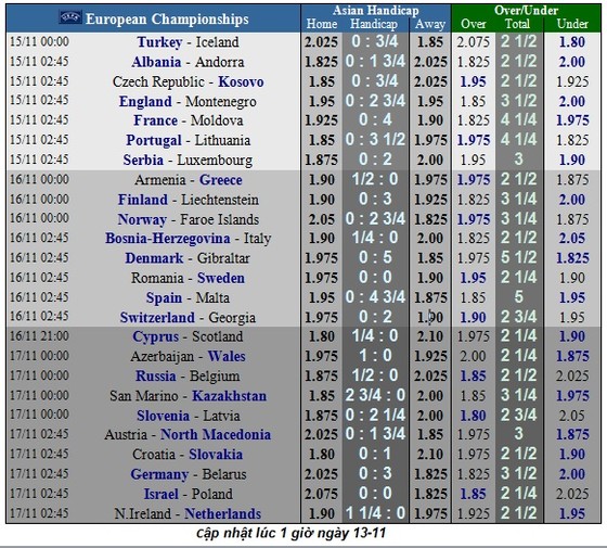 Lịch thi đấu vòng loại EURO 2020, ngày 15-11: Anh, Đức, Hà Lan săn vé vào chung kết ảnh 2