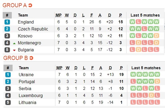 Lịch thi đấu vòng loại EURO 2020, ngày 15-11: Anh, Đức, Hà Lan săn vé vào chung kết ảnh 3