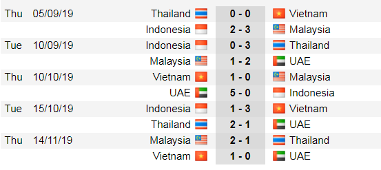 Lịch thi đấu vòng loại World Cup 2022, ngày 19-11: Việt Nam nhỉnh hơn người Thái (Mới cập nhật) ảnh 2